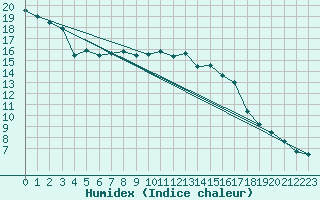 Courbe de l'humidex pour Carlsfeld