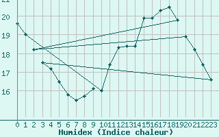 Courbe de l'humidex pour Montredon des Corbires (11)