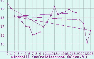 Courbe du refroidissement olien pour Cap de la Hve (76)