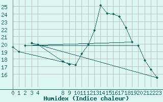 Courbe de l'humidex pour Saint-Andre-de-la-Roche (06)