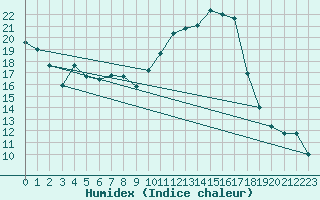 Courbe de l'humidex pour Perpignan (66)