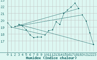 Courbe de l'humidex pour Chivres (Be)