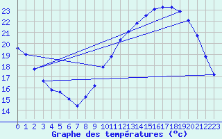 Courbe de tempratures pour Treize-Vents (85)