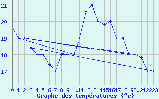 Courbe de tempratures pour Ovar / Maceda