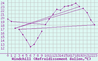 Courbe du refroidissement olien pour Poitiers (86)