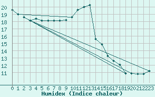 Courbe de l'humidex pour Saint-Bonnet-de-Bellac (87)