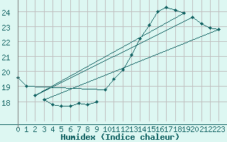 Courbe de l'humidex pour Cambrai / Epinoy (62)