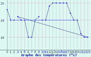 Courbe de tempratures pour Ovar / Maceda