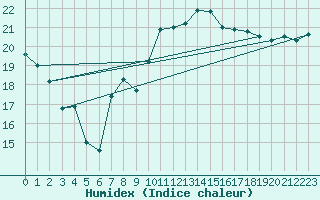 Courbe de l'humidex pour Les Pennes-Mirabeau (13)