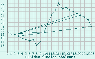 Courbe de l'humidex pour Montredon des Corbires (11)