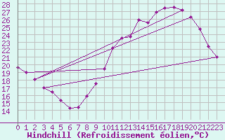 Courbe du refroidissement olien pour Chartres (28)