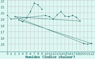 Courbe de l'humidex pour Grambow-Schwennenz