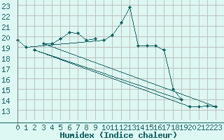 Courbe de l'humidex pour Herserange (54)