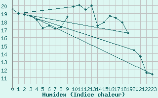 Courbe de l'humidex pour Langres (52) 