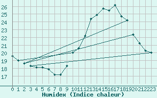 Courbe de l'humidex pour Biache-Saint-Vaast (62)