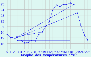 Courbe de tempratures pour Berson (33)