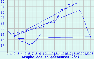 Courbe de tempratures pour Grenoble/agglo Le Versoud (38)