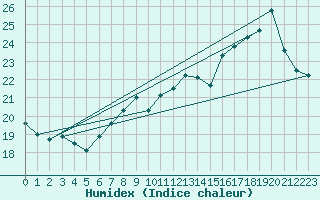 Courbe de l'humidex pour Bridel (Lu)