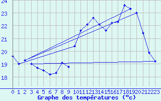 Courbe de tempratures pour Choue (41)