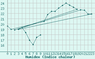 Courbe de l'humidex pour La Rochelle - Aerodrome (17)