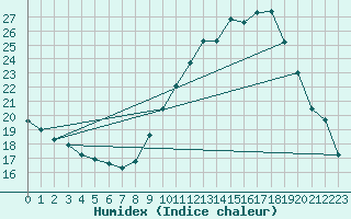 Courbe de l'humidex pour Avignon (84)