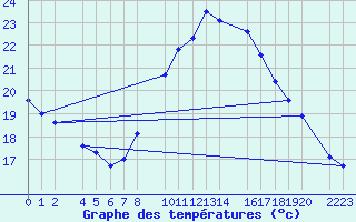 Courbe de tempratures pour Bujarraloz