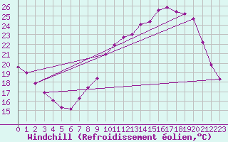 Courbe du refroidissement olien pour Renwez (08)
