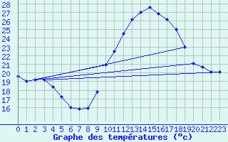Courbe de tempratures pour Istres (13)