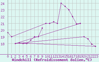 Courbe du refroidissement olien pour Chlef