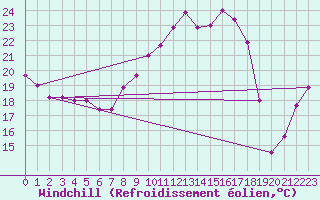 Courbe du refroidissement olien pour Torino / Bric Della Croce
