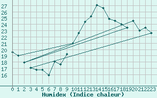 Courbe de l'humidex pour Aubenas - Lanas (07)