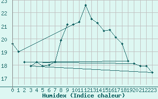 Courbe de l'humidex pour Landeck