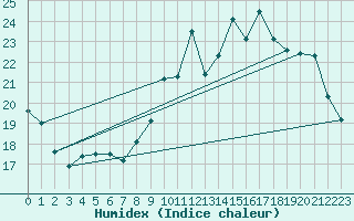 Courbe de l'humidex pour Bdarieux (34)