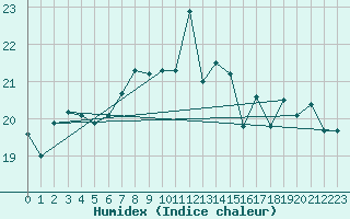 Courbe de l'humidex pour Arkona