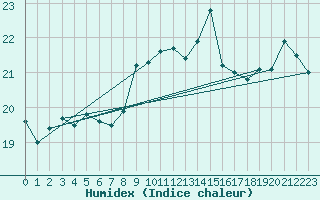Courbe de l'humidex pour Saint Catherine's Point