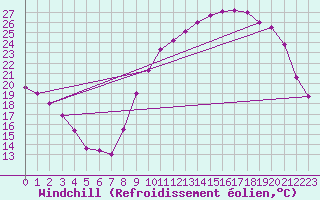 Courbe du refroidissement olien pour Evreux (27)