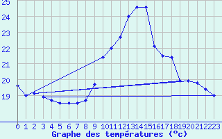 Courbe de tempratures pour Coimbra / Cernache