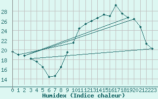 Courbe de l'humidex pour Verneuil (78)