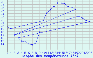 Courbe de tempratures pour La Beaume (05)