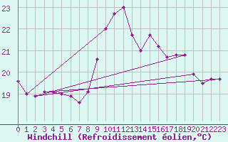 Courbe du refroidissement olien pour Llanes