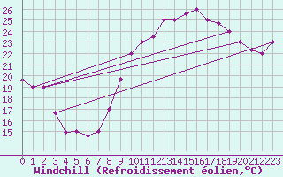 Courbe du refroidissement olien pour Errachidia
