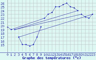 Courbe de tempratures pour Errachidia