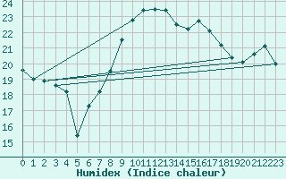 Courbe de l'humidex pour Trawscoed