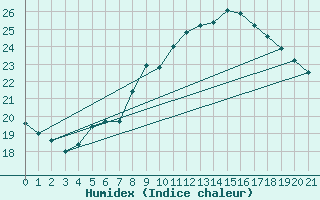 Courbe de l'humidex pour Tampere Harmala