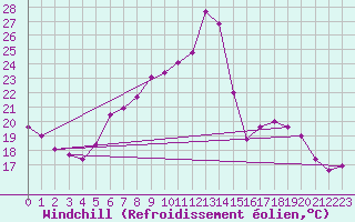 Courbe du refroidissement olien pour Kyritz