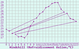 Courbe du refroidissement olien pour Belfort-Dorans (90)