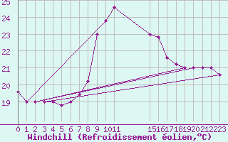 Courbe du refroidissement olien pour Capo Palinuro