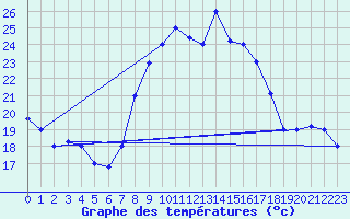 Courbe de tempratures pour Kelibia