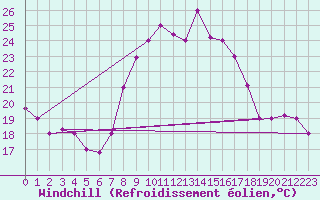 Courbe du refroidissement olien pour Kelibia