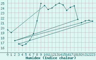Courbe de l'humidex pour Delemont
